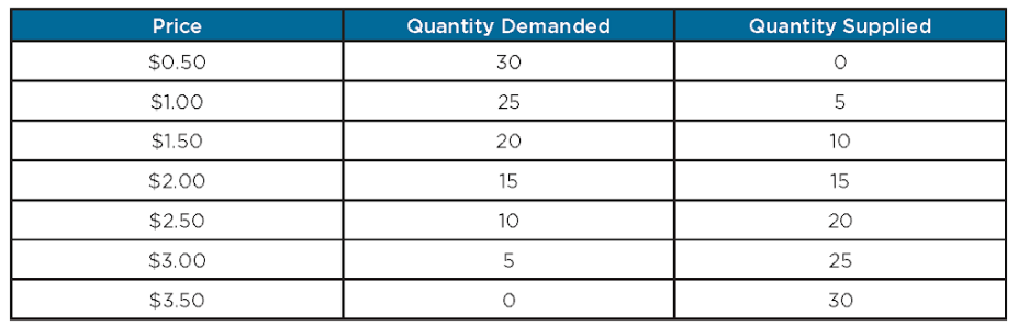 Price
Quantity Demanded
Quantity Supplied
$0.50
30
$1.00
$1.50
25
20
5
10
$2.00
15
15
$2.50
10
20
$3.00
5
25
$3.50
о
30