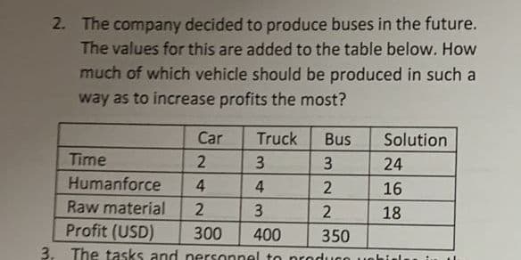 2. The company decided to produce buses in the future.
The values for this are added to the table below. How
much of which vehicle should be produced in such a
way as to increase profits the most?
Car
Truck Bus
Time
2
3
Humanforce 4
2
2
2
300
400
350
3. The tasks and personnel to produce uobiele
Raw material
Profit (USD)
3
4
3
Solution
24
16
18