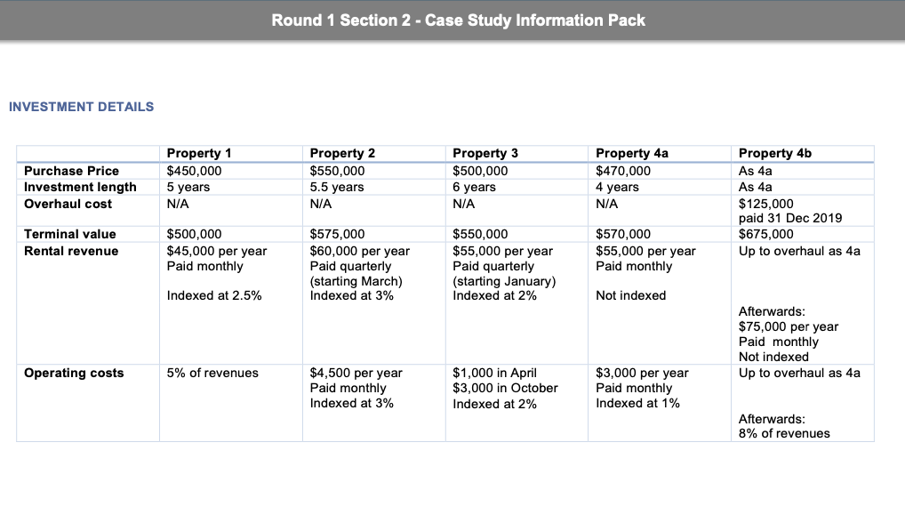 Round 1 Section 2 - Case Study Information Pack
INVESTMENT DETAILS
Property 1
$450,000
Property 2
$550,000
5.5 years
Property 3
$500,000
6 years
Property 4a
$470,000
4 years
Property 4b
As 4a
Purchase Price
Investment length
5 years
As 4a
N/A
N/A
N/A
$125,000
paid 31 Dec 2019
$675,000
Up to overhaul as 4a
Overhaul cost
N/A
Terminal value
$500,000
$45,000 per year
Paid monthly
$575.000
$550,000
$55,000 per year
Paid quarterly
(starting January)
Indexed at 2%
$570,000
$55,000 per year
Paid monthly
Rental revenue
$60,000 per year
Paid quarterly
(starting March)
Indexed at 3%
Indexed at 2.5%
Not indexed
Afterwards:
$75,000 per year
Paid monthly
Not indexed
Operating costs
$4,500 per year
Paid monthly
$3,000 per year
Paid monthly
Indexed at 1%
5% of revenues
Up to overhaul as 4a
$1,000 in April
$3,000 in October
Indexed at 3%
Indexed at 2%
Afterwards:
8% of revenues

