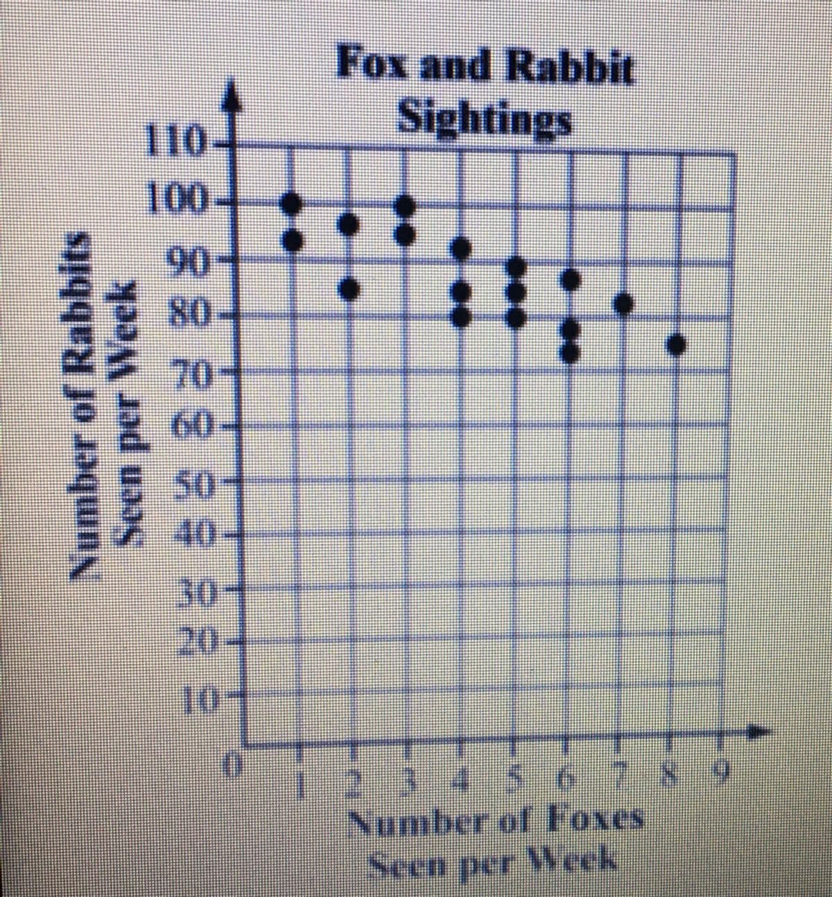 Fox and Rabbit
Sightings
110-
100-
90-
80
70
60
50-
40
30-
20-
10
23456 7 8 9
Number of Foxes
வயbi
Seen per Week
Number of Rabbits
Seen per Week
