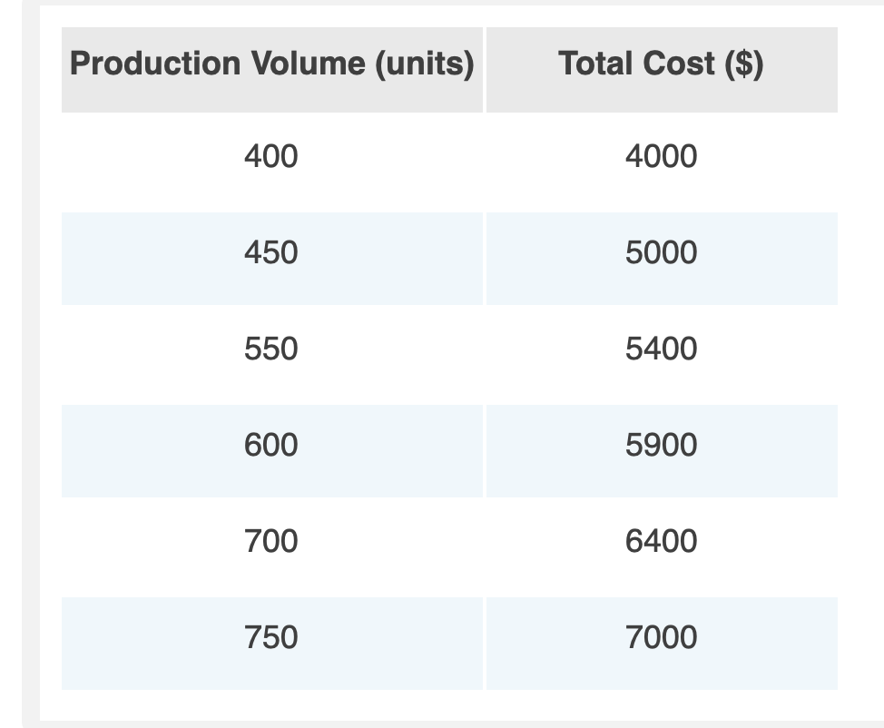 Production Volume (units)
Total Cost ($)
400
4000
450
5000
550
5400
600
5900
700
6400
750
7000
