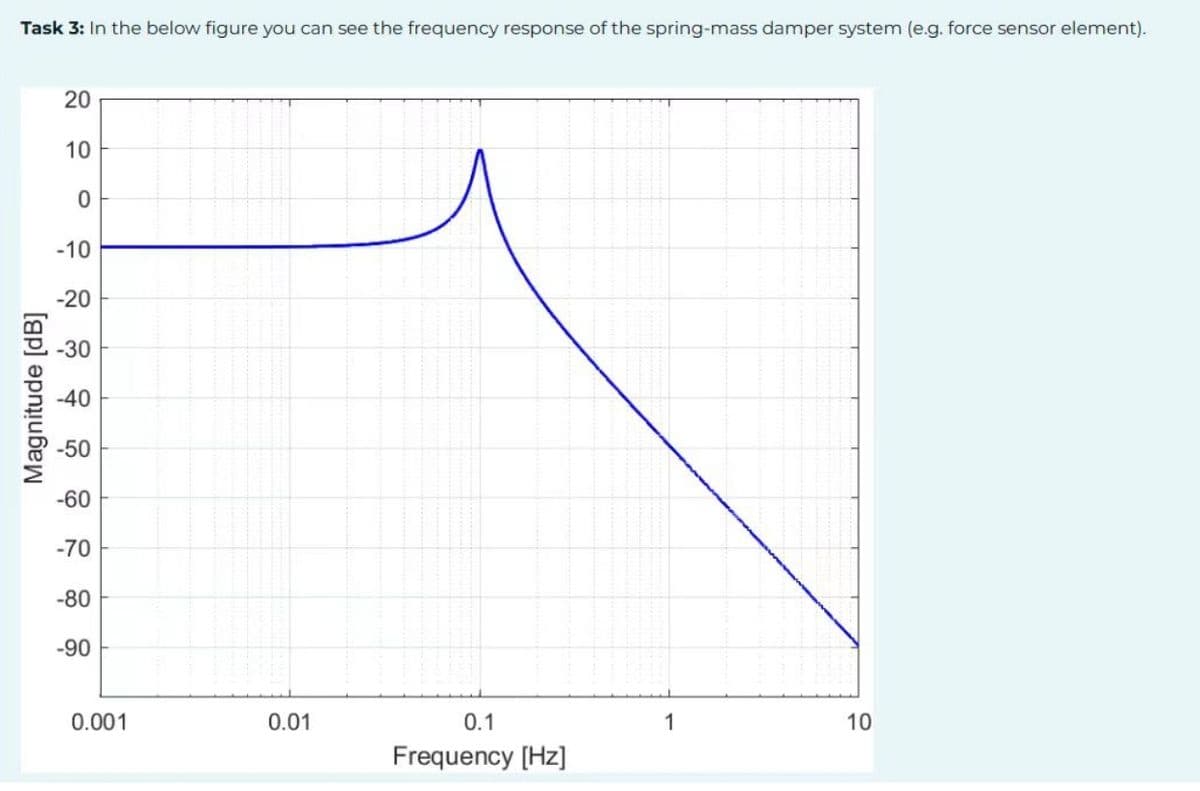 Task 3: In the below figure you can see the frequency response of the spring-mass damper system (e.g. force sensor element).
Magnitude [dB]
20
10
0
-10
-20
-30
-40
-50
-60
-70
-80
-90
0.001
0.01
0.1
Frequency [Hz]
1
10