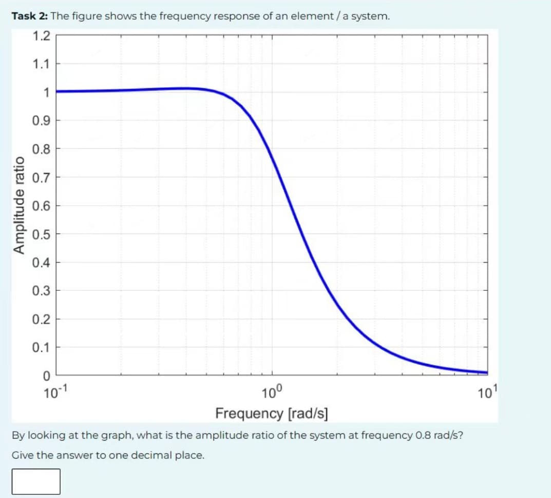 Task 2: The figure shows the frequency response of an element / a system.
1.2
Amplitude ratio
1.1
1
0.9
0.8
0.7
0.6
0.5
0.4
0.3
0.2
0.1
0
10-1
10⁰
Frequency [rad/s]
By looking at the graph, what is the amplitude ratio of the system at frequency 0.8 rad/s?
Give the answer to one decimal place.
101