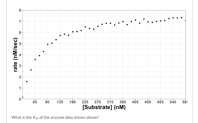 8
7-
6
2-
180 225 270 315
[Substrate] (nM)
45
90
135
360
405
450
495
540
58!
What is the KM of the enzyme data shown above?
rate (nM/sec)
3.
