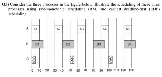 Q5) Consider the three processes in the figure below. Illustrate the scheduling of these three
processes using rate-monotonic scheduling (RM) and earliest deadline-first (EDF)
scheduling
A A1
A2
A3
A5
A4
B B1
B2
B3
B4
O 10 20 30 40
50 60 70
80
90
100 110 120 130

