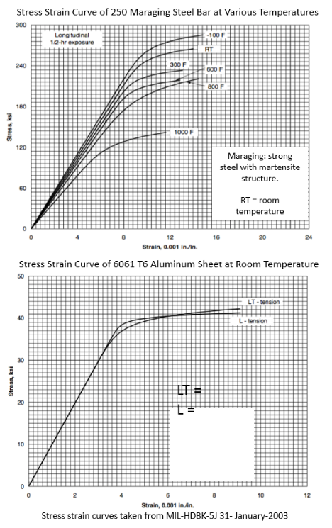 Stress Strain Curve of 250 Maraging Steel Bar at Various Temperatures
300
Longitudinal
1/2-hr exposure
-100 F
RT
240
300 F
600 F
800 F
180
1000 F
120
Maraging: strong
steel with martensite
structure.
60
RT = room
temperature
12
16
24
Strain, 0.001 inin.
Stress Strain Curve of 6061 T6 Aluminum Sheet at Room Temperature
50
LT- tension
40
L-tension
LT=
20
10
10
12
Strain, 0.001 in.in.
Stress strain curves taken from MIL-HDBK-5J 31- January-2003
Stress, ksi
Stress, ksi
