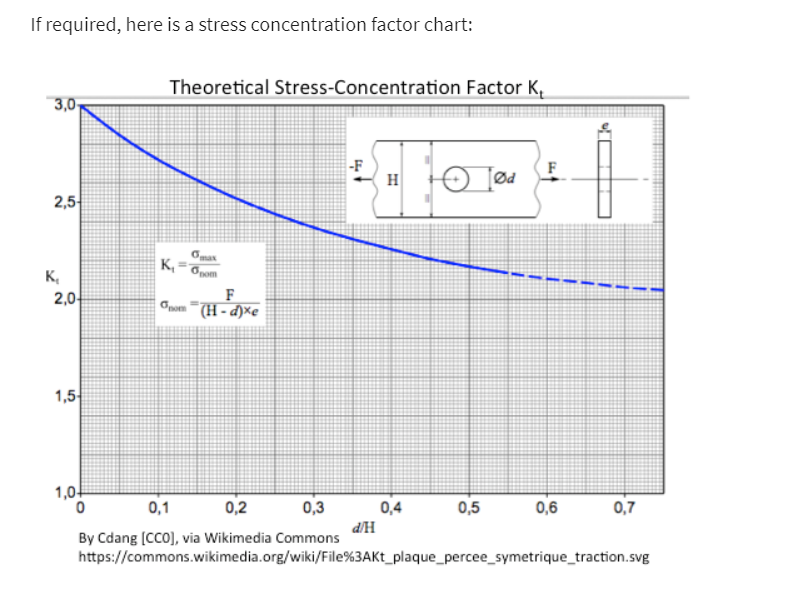 If required, here is a stress concentration factor chart:
Theoretical Stress-Concentration Factor K,
3,0-
-F
H
F
Ød
2,5
max
K, =-
Pnom
K,
2,0
F
Opon (H - d)xe
1,5
1,0-
0,1
0,2
0,3
0,4
0,5
0,6
0,7
d/H
By Cdang (CCO), via Wikimedia Commons
https://commons.wikimedia.org/wiki/File%3AKT_plaque_percee_symetrique_traction.svg
