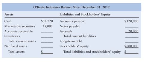 O'Keefe Industries Balance Sheet December 31, 2012
Assets
Liabilities and Stockholders' Equity
Cash
$32,720
Accounts payable
$120,000
Marketable securities
25,000
Notes payable
Accounts receivable
Accruals
20,000
Inventories
Total current liabilities
Long-term debt
Stockholders' equity
Total current assets
Net fixed assets
$600,000
Total assets
Total liabilities and stockholders' equity $
