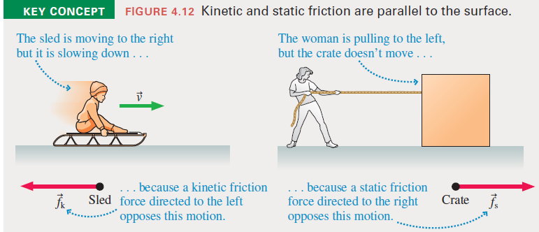KEY CONCEPT
FIGURE 4.12 Kinetic and static friction are parallel to the surface.
The sled is moving to the right
but it is slowing down . . .
The woman is pulling to the left,
but the crate doesn't move ...
... because a static friction
force directed to the right
opposes this motion.
... because a kinetic friction
Sled force directed to the left
Crate
opposes this motion.
