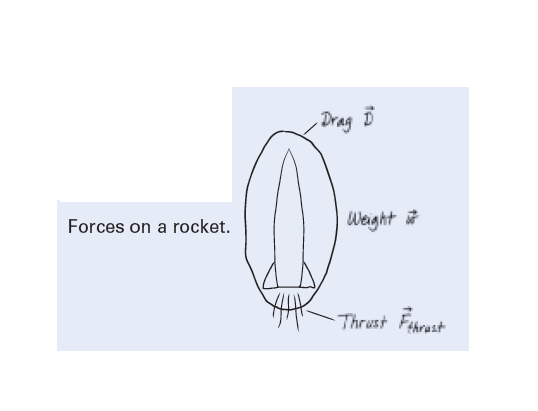 - Drag Ď
Forces on a rocket.
Weight t
Thrust Farast
