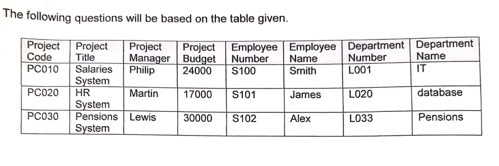 The following questions willI be based on the table given.
Project
Code
Project
Title
Employee Employee Department Department
Number
Project
Project
Manager Budget
Philip
Name
IT
Number
Name
Smith
РС010
Salaries
System
HR
System
Pensions | Lewis
System
24000
S100
L001
PC020
Martin
17000
S101
James
L020
database
РСО30
30000
S102
Alex
LO33
Pensions
