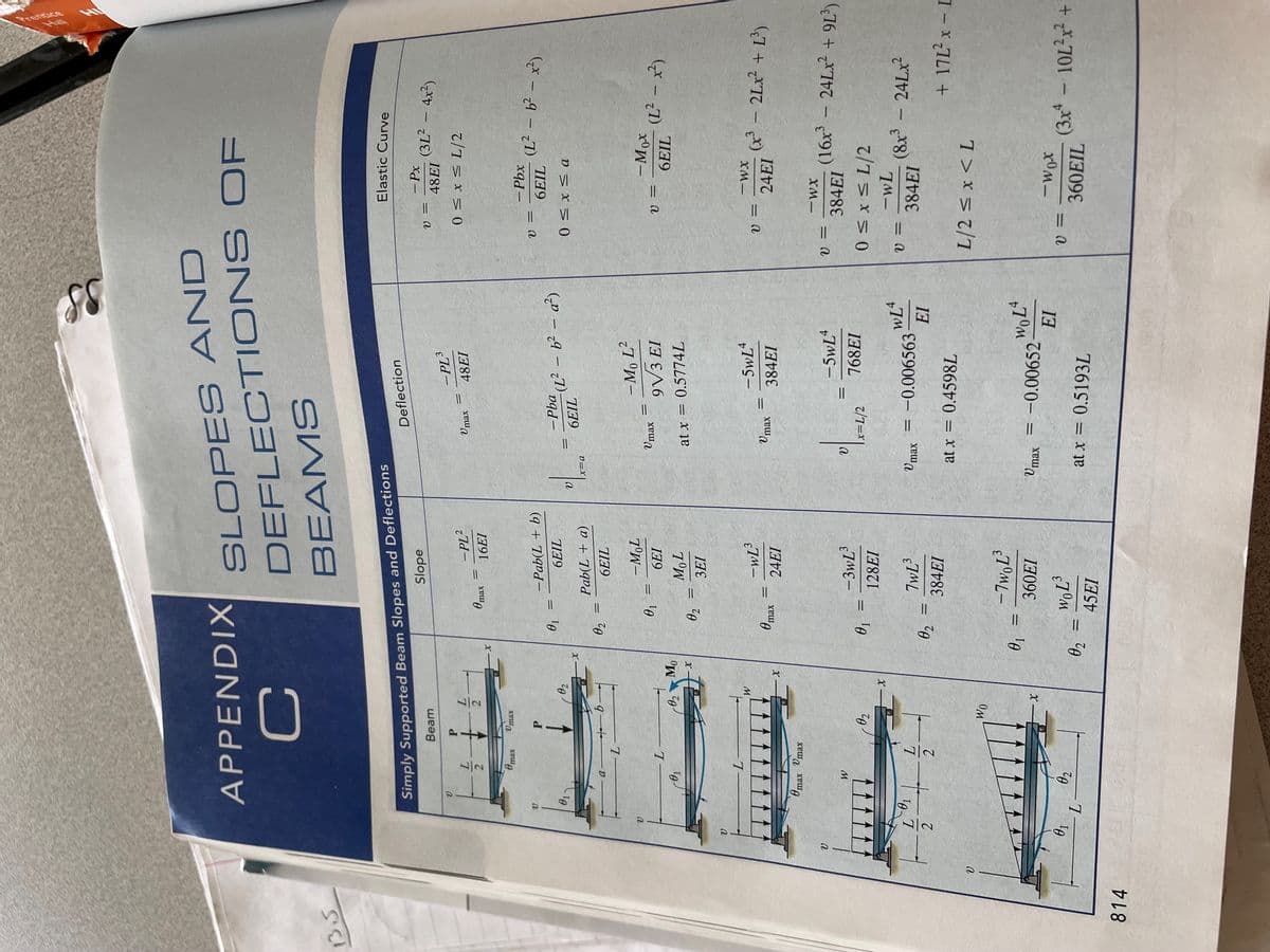 13.5
814
V
υ
v
V
L
2
01
APPENDIX
C
V
V
01
Simply Supported Beam Slopes and Deflections
Beam
Slope
-0₁
L-
-0₁
a
L
2
교
W
Omax
L
-L-
max max
02
L
L
2
P
Vmax
+-b
L
2
0₂
02
Wo
1
0₂ Mo
X
W
X
-X
X
X
X
0₁
02
02
0₁
0₂
0₁ =
Omax
0 max
=
02
=
=
0₁
=
=
=
=
SLOPES AND
=
DEFLECTIONS OF
BEAMS
=
-Pab(L + b)
6EIL
=
Pab(L + a)
6EIL
-PL²
16EI
-MOL
6EI
MOL
3EI
-wL
24EI
-3wL³
128EI
7wL³
384EI
-7woĽ³
360EI
WOL³
45EI
V
01.-0
1x=a
=
Deflection
Umax
V
Umax
- Pba
6EIL
=
-Mo L²
9√/3 EI
at x = 0.5774L
=
Vmax
|x=L/2
²([² - 6² - a²)
=
-PL³
48EI
-5wL4
384EI
=
-5wL4
768EI
SS
Vmax = -0.006563
at x = 0.4598L
Vmax = -0.00652-
at x = 0.5193L
WL4
EI
WOL4
EI
V =
- Px
48EI
0 ≤ x ≤ L/2
V =
V=
=
0≤x≤ a
V =
Elastic Curve
V=
-Pbx
6EIL
V =
V=
=
(31²
-WX
384EI
-Mox
6EIL
-WX
24EI
(L² − b² − x²)
0≤x≤L/2
-wL
384EI
-
4x²)
(x³ - 2Lx² + L²³)
L/2 ≤ x <L
(16x³ - 24Lx² +9L³)
(Ľ² - x²)
-wox
360EIL
(8x³ - 24Lx²
+17L²x-L
(3x4 - 10L²x² +