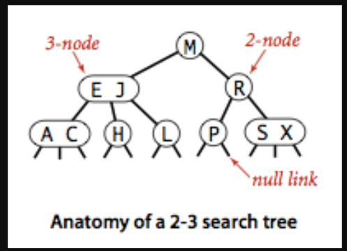 3-node
E J
AC H
40
M
Q
2-node
R
(S X)
null link
Anatomy of a 2-3 search tree