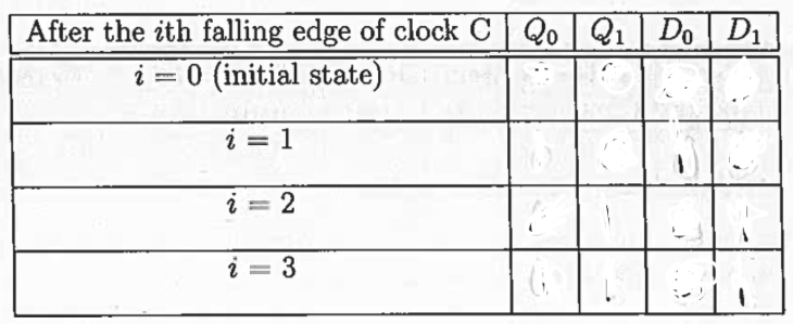 After the ith falling edge of clock C QoQ₁ Do D₁
i = 0 (initial state)
i = 1
i
2 =
2
3