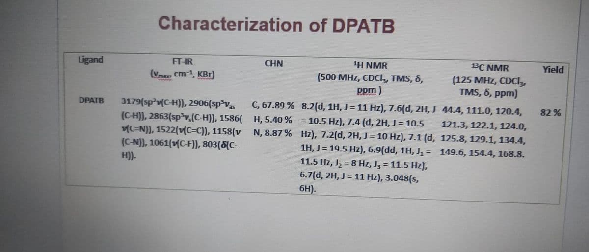 Ligand
DPATB
Characterization of DPATB
FT-IR
(Vmax cm-¹, KBr)
3179(sp²v(C-H)), 2906(sp³vas
(C-H)), 2863(sp³v,(C-H)), 1586(
v(C=N)), 1522(v(C=C)), 1158(v
(C-N)), 1061(v(C-F)), 803(&(C-
H)).
CHN
C, 67.89%
H, 5.40%
N, 8.87%
¹H NMR
(500 MHz, CDCI, TMS, &,
ppm)
1³C NMR
(125 MHz, CDCI,
TMS, 8, ppm)
8.2(d, 1H, J = 11 Hz), 7.6(d, 2H, J 44.4, 111.0, 120.4,
= 10.5 Hz), 7.4 (d, 2H, J = 10.5 121.3, 122.1, 124.0,
Hz), 7.2(d, 2H, J = 10 Hz), 7.1 (d, 125.8, 129.1, 134.4,
1H, J = 19.5 Hz), 6.9(dd, 1H, J = 149.6, 154.4, 168.8.
11.5 Hz, J₂ = 8 Hz, J3 = 11.5 Hz),
6.7(d, 2H, J = 11 Hz), 3.048(s,
6H).
Yield
82%