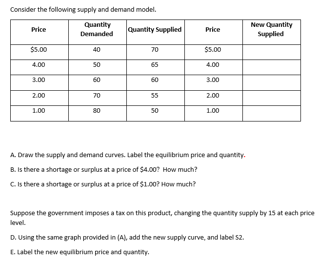 Consider the following supply and demand model.
Quantity
New Quantity
Price
Quantity Supplied
Price
Demanded
Supplied
$5.00
40
70
$5.00
4.00
50
65
4.00
3.00
60
60
3.00
2.00
70
55
2.00
1.00
80
50
1.00
A. Draw the supply and demand curves. Label the equilibrium price and quantity.
B. Is there a shortage or surplus at a price of $4.00? How much?
C. Is there a shortage or surplus at a price of $1.00? How much?
Suppose the government imposes a tax on this product, changing the quantity supply by 15 at each price
level.
D. Using the same graph provided in (A), add the new supply curve, and label S2.
E. Label the new equilibrium price and quantity.
