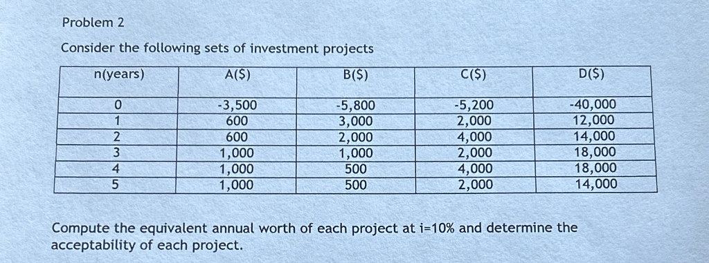 Problem 2
Consider the following sets of investment projects
n(years)
A($)
B($)
C($)
D($)
0
-3,500
-5,800
-5,200
-40,000
1
600
3,000
2,000
12,000
2
600
2,000
4,000
14,000
3
1,000
1,000
2,000
18,000
4
1,000
500
4,000
18,000
5
1,000
500
2,000
14,000
Compute the equivalent annual worth of each project at i-10% and determine the
acceptability of each project.