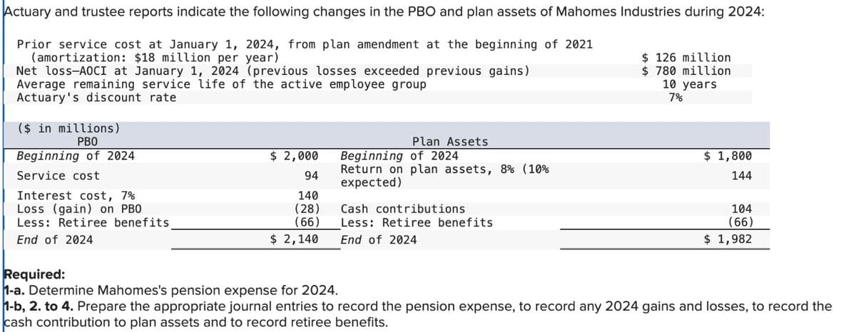 Actuary and trustee reports indicate the following changes in the PBO and plan assets of Mahomes Industries during 2024:
Prior service cost at January 1, 2024, from plan amendment at the beginning of 2021
(amortization: $18 million per year)
Net loss-AOCI at January 1, 2024 (previous losses exceeded previous gains)
Average remaining service life of the active employee group
Actuary's discount rate
($ in millions)
РВО
Beginning of 2024
Service cost
Interest cost, 7%
Loss (gain) on PBO
Less: Retiree benefits
End of 2024
$ 2,000
94
140
(28)
(66)
$ 2,140
Plan Assets
Beginning of 2024
Return on plan assets, 8% (10%
expected)
Cash contributions
Less: Retiree benefits
End of 2024
$ 126 million
$780 million
10 years
7%
$1,800
144
104
(66)
$ 1,982
Required:
1-a. Determine Mahomes's pension expense for 2024.
1-b, 2. to 4. Prepare the appropriate journal entries to record the pension expense, to record any 2024 gains and losses, to record the
cash contribution to plan assets and to record retiree benefits.