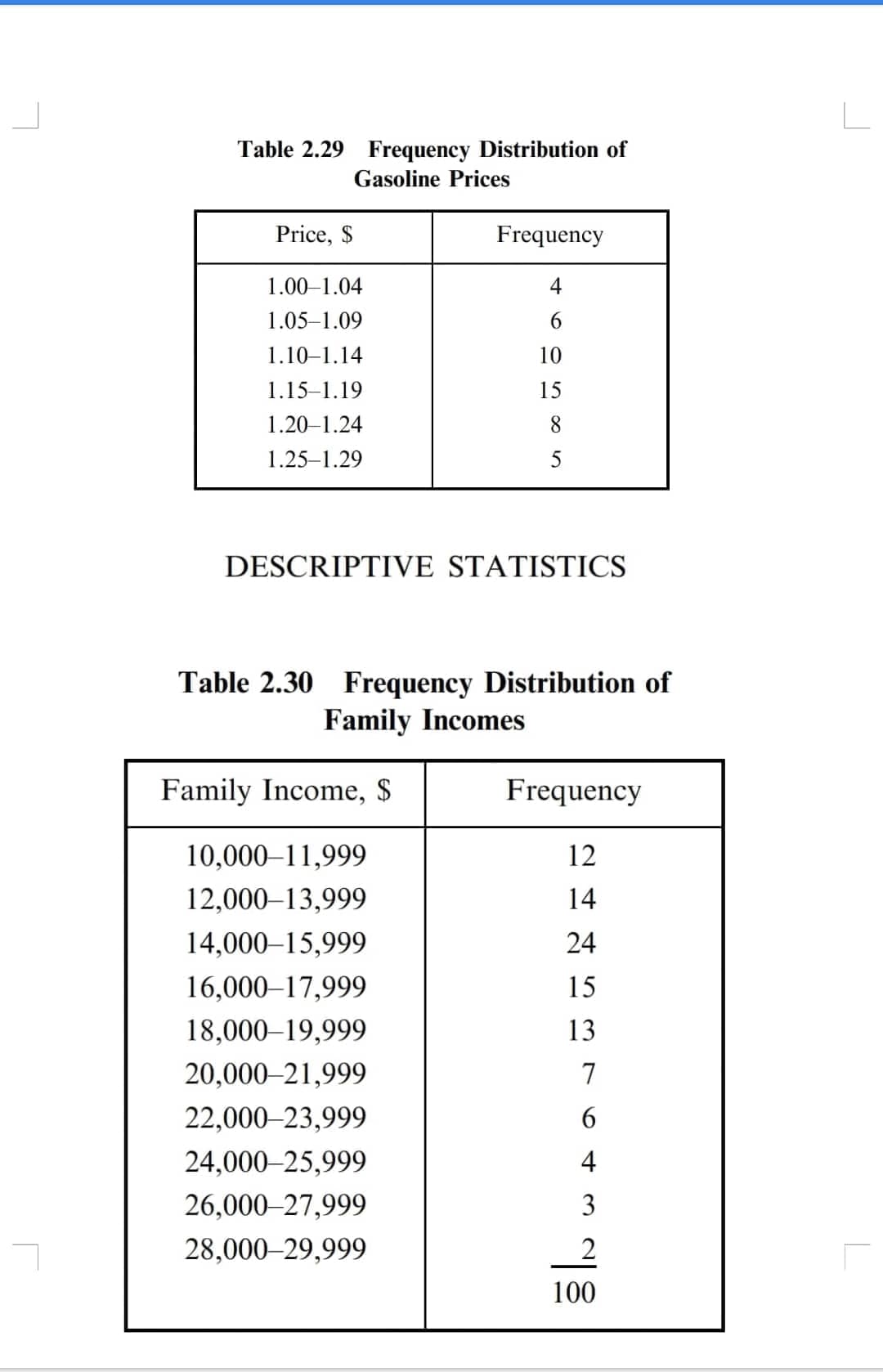 Table 2.29 Frequency Distribution of
Gasoline Prices
Price, $
1.00-1.04
1.05-1.09
1.10-1.14
1.15-1.19
1.20-1.24
1.25-1.29
Frequency
4
6
DESCRIPTIVE STATISTICS
10,000-11,999
12,000-13,999
14,000-15,999
16,000-17,999
18,000-19,999
20,000-21,999
10
15
8
5
Table 2.30 Frequency Distribution of
Family Incomes
Family Income, $
22,000-23,999
24,000-25,999
26,000-27,999
28,000-29,999
Frequency
12
14
24
15
13
7
6
4
3
2
100