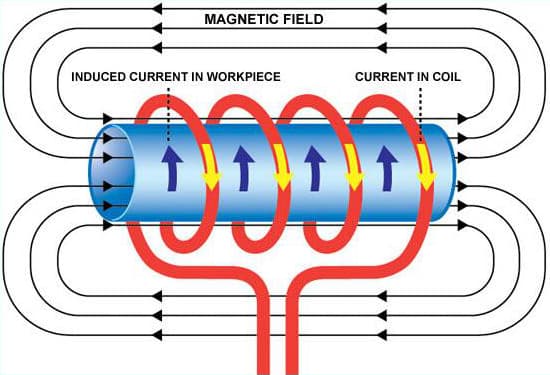 MAGNETIC FIELD
0000
INDUCED CURRENT IN WORKPIECE
CURRENT IN COIL
