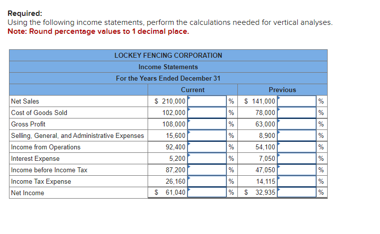 Required:
Using the following income statements, perform the calculations needed for vertical analyses.
Note: Round percentage values to 1 decimal place.
LOCKEY FENCING CORPORATION
Income Statements
For the Years Ended December 31
Current
Previous
Net Sales
$ 210,000
%
$ 141,000
%
Cost of Goods Sold
102,000
%
78,000
%
Gross Profit
108,000
%
63,000
%
Selling, General, and Administrative Expenses
15,600
%
8,900
%
Income from Operations
92,400
%
54,100
%
Interest Expense
5,200
%
7,050
%
Income before Income Tax
87,200
%
47,050
%
Income Tax Expense
26,160
%
14,115
Net Income
$ 61,040
% $ 32,935
%