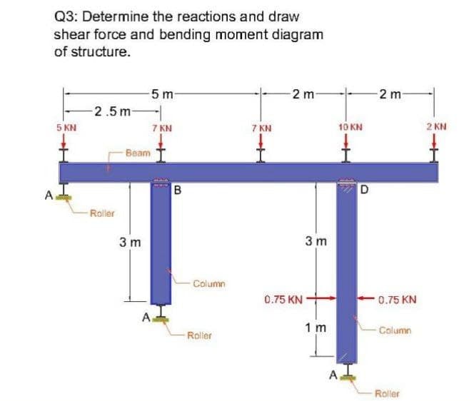 Q3: Determine the reactions and draw
shear force and bending moment diagram
of structure.
5 m-
-2 m-
2 m-
2.5m-
5 KN
7 KN
7 KN
10 KN
2 KN
-Beam
D
A
Roller
3 m
3 m
Column
0.75 KN
0.75 KN
A.
1 m
Column
Roller
Roller
