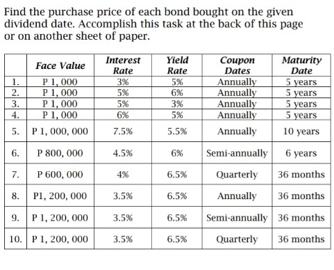 Find the purchase price of each bond bought on the given
dividend date. Accomplish this task at the back of this page
or on another sheet of paper.
Interest
Yield
Соupon
Dates
Annually
Annually
Annually
Annually
Maturity
Date
5 years
5 years
5 years
5 years
Face Value
Rate
Rate
P 1, 000
P1, 000
P 1, 000
P1, 000
5. P1, 000, 000
1.
3%
5%
5%
6%
2.
3.
5%
3%
4.
6%
5%
7.5%
5.5%
Annually
10 years
6.
P 800, 000
4.5%
6%
Semi-annually 6 years
7.
P 600, 000
4%
6.5%
Quarterly
36 months
8. P1, 200, 000
3.5%
6.5%
Annually
36 months
9. P1, 200, 000
Semi-annually 36 months
3.5%
6.5%
10. P 1, 200, 000
3.5%
6.5%
Quarterly
36 months
