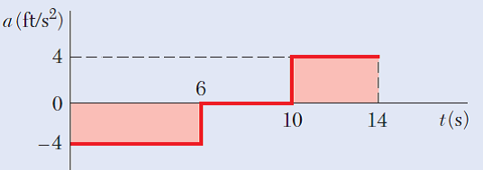 a (ft/s?)
6.
10
14
t(s)
-4
4)
