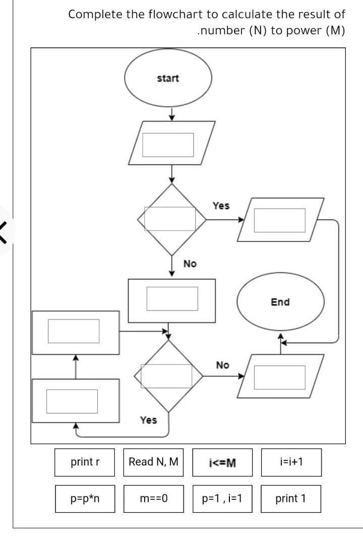 Complete the flowchart to calculate the result of
.number (N) to power (M)
start
Yes
No
End
No
Yes
print r
Read N, M
i<=M
i=i+1
p=p*n
m==0
p=1, i=1
print 1
