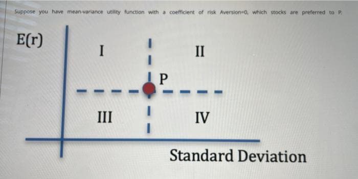 Suppose you have mean-variance utility function with a coefficient of risk Aversion-0, which stocks are preferred to P.
E(r)
III
IP
II
IV
Standard Deviation