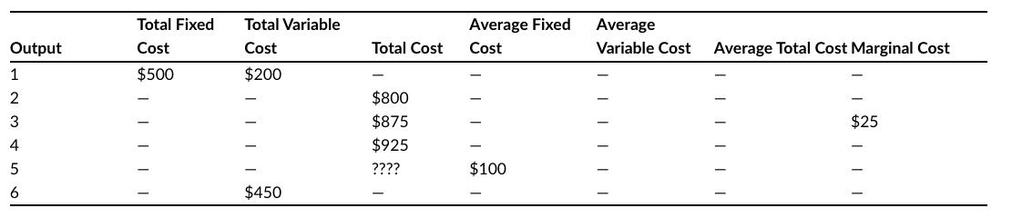 Total Fixed
Total Variable
Average Fixed
Average
Output
Cost
Cost
Total Cost
Cost
Variable Cost
Average Total Cost Marginal Cost
1
$500
$200
2
$800
3
$875
$25
4
$925
????
$100
6
$450
| ||| |
| || |
