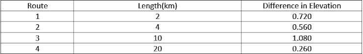 Route
Length(km)
Difference in Elevation
1
2
0.720
2
4
0.560
3
10
1.080
4
20
0.260
