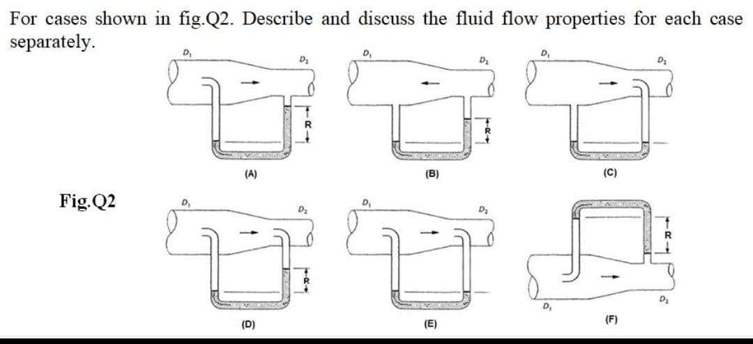 For cases shown in fig.Q2. Describe and discuss the fluid flow properties for each case
separately.
D,
D,
D,
D2
(A)
(B)
(C)
Fig.Q2
D,
D2
D,
(D)
(E)
(F)
