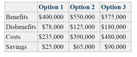 Option 1 Option 2 Option 3
Benefits
$400,000 $550,000 $575,000
Disbenefits $78,000 $125,000 $180,000
Costs
$235,000 $390,000 $480,000
Savings
$25,000
$65,000
$90,000
