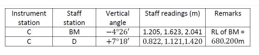 Instrument
Staff
Vertical
Staff readings (m)
Remarks
angle
-4°26'
station
station
BM
1.205, 1.623, 2.041
RL of BM =
D
+7°18'
0.822, 1.121,1.420
680.200m
