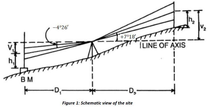 -4°26'
+7°18'
ILINE OF AXIS
BM
-D,-
-D,-
Figure 1: Schematic view of the site
