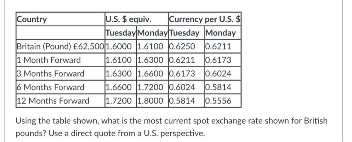 U.S. $ equiv. Currency per U.S. $
Tuesday Monday Tuesday Monday
Britain (Pound) £62,500 1.6000 1.6100 0.6250 0.6211
1.6100 1.6300 0.6211 0.6173
1.6300 1.6600 0.6173
0.6024
1.6600 1.7200 0.6024
0.5814
1.7200 1.8000 0.5814 0.5556
Country
1 Month Forward
3 Months Forward
6 Months Forward
12 Months Forward
Using the table shown, what is the most current spot exchange rate shown for British
pounds? Use a direct quote from a U.S. perspective.