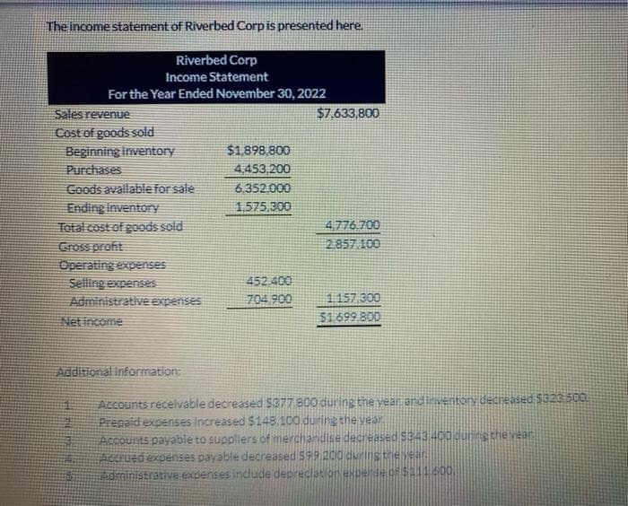 The income statement of Riverbed Corp is presented here.
Riverbed Corp
Income Statement
For the Year Ended November 30, 2022
Sales revenue
Cost of goods sold
Beginning inventory
Purchases
Goods available for sale
Ending Inventory
Total cost of goods sold
Gross profit
Operating expenses
Selling expenses
Administrative expenses
Net income
Additional Information:
$1,898,800
4,453.200
6.352.000
1.575,300
452 400
704 900
$7,633,800
4,776.700
2.857 100
1.157,300
$1.699.800
Accounts receivable decreased $377.800 during the year and inventory decreased $323.500
Prepaid expenses increased $148.100 during the year.
Accounts payable to suppliers of merchandise decreased $343 400 during the year
Accrued expenses payable decreased 599,200 during the year.
Administrative expenses include depreciation expense of $211.500
