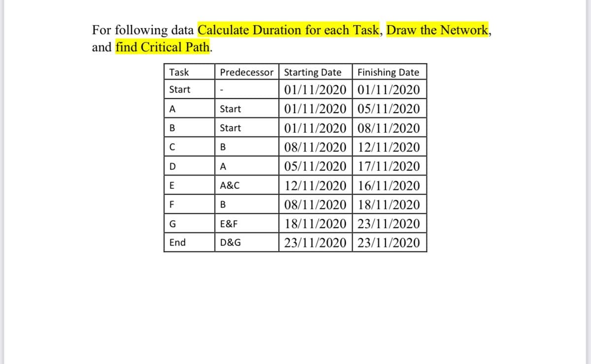 For following data Calculate Duration for each Task, Draw the Network,
and find Critical Path.
Task
Predecessor | Starting Date
Finishing Date
Start
01/11/2020 | 01/11/2020
A
Start
01/11/2020 | 05/11/2020
01/11/2020 | 08/11/2020
08/11/2020 || 12/11/2020
В
Start
C
05/11/2020 | 17/11/2020
A
12/11/2020 | 16/11/2020
08/11/2020 | 18/11/2020
18/11/2020 | 23/11/2020
23/11/2020 | 23/11/2020
E
A&C
F
В
E&F
End
D&G
