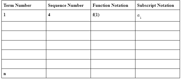Term Number
Sequence Number
Function Notation
Subscript Notation
1
f(1)
a
n
