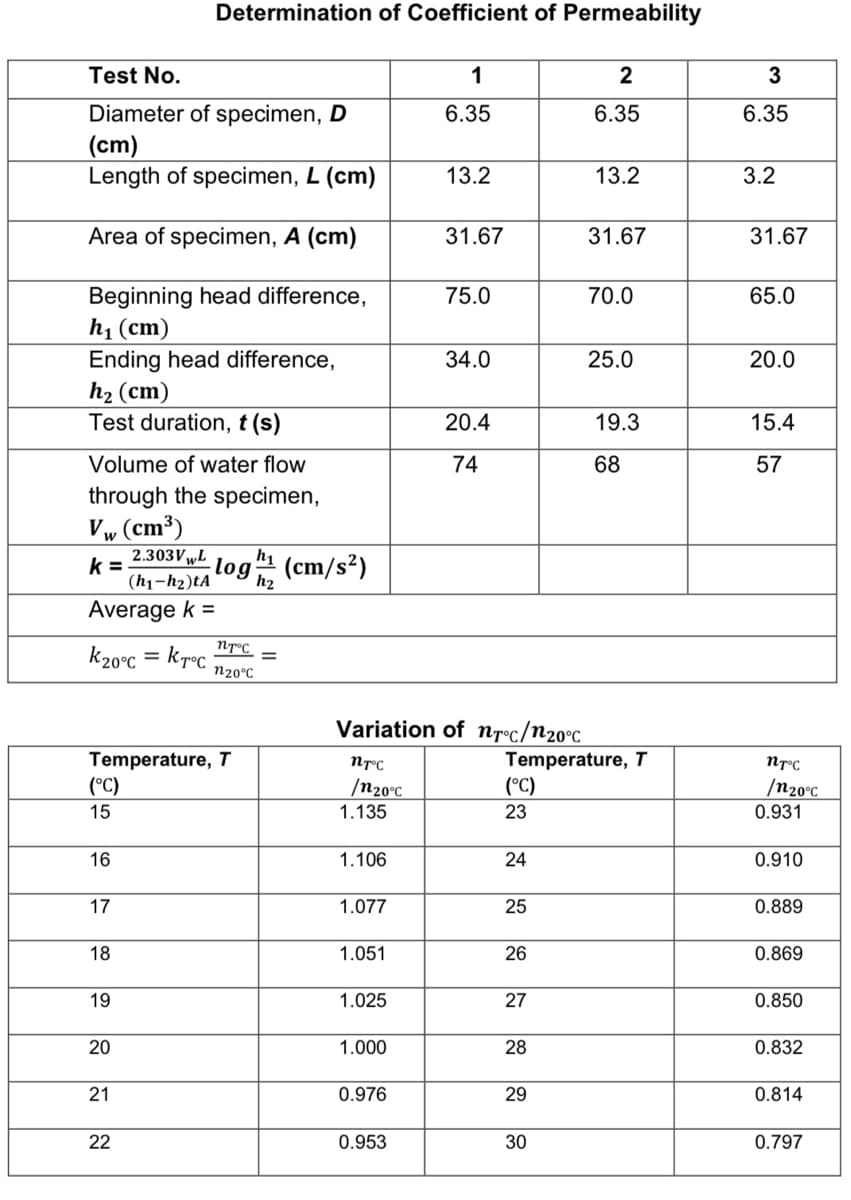 Determination of Coefficient of Permeability
Test No.
1
2
Diameter of specimen, D
(cm)
Length of specimen, L (cm)
6.35
6.35
6.35
13.2
13.2
3.2
Area of specimen, A (cm)
31.67
31.67
31.67
75.0
70.0
Beginning head difference,
h1 (cm)
Ending head difference,
h2 (cm)
Test duration, t (s)
65.0
34.0
25.0
20.0
20.4
19.3
15.4
Volume of water flow
74
68
57
through the specimen,
V„ (cm³)
2.303V„L
h1
k =
(h1-h2)tA
log는 (cm/s?)
h2
Average k =
NT°C
k20°c = kr°c
N20°C
Variation of Nr°c/N20°C
Temperature, T
(°C)
Temperature, T
(°C)
N7°C
/N20°C
1.135
/n20°C
15
23
0.931
16
1.106
24
0.910
17
1.077
25
0.889
18
1.051
26
0.869
19
1.025
27
0.850
20
1.000
28
0.832
21
0.976
29
0.814
22
0.953
30
0.797
