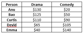 Comedy
$20
$50
$90
$105
$140
Person
Drama
$130
$125
Anu
Bao
$110
$65
$40
Curtis
Devid
Emma
