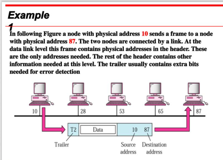 Example
In following Figure a node with physical address 10 sends a frame to a node
with physical address 87. The two nodes are connected by a link. At the
data link level this frame contains physical addresses in the header. These
are the only addresses needed. The rest of the header contains other
information needed at this level. The trailer usually contains extra bits
needed for error detection
10
Trailer
28
T2
Data
53
65
87
10 87
Source Destination
address address