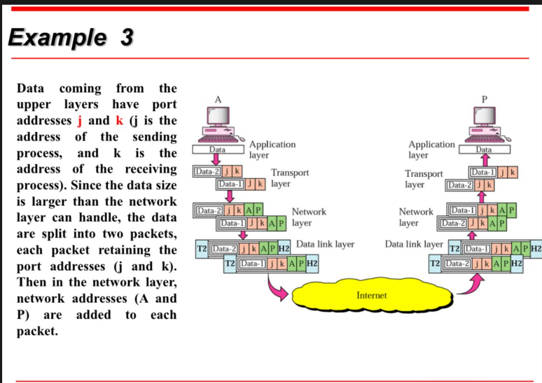 Example 3
Data coming from the
upper layers have port
addresses j and k (j is the
address of the sending
process, and k is the
address of the receiving
process). Since the data size
is larger than the network
layer can handle, the data
are split into two packets,
each packet retaining the
port addresses (j and k).
Then in the network layer,
network addresses (A and
P) are added to each
packet.
Data
Data-2jk
Application
layer
Transport
Data-k layer
Data-2jKAP Network
Data-KAP layer
T2 Data-2jkAPH2 Data link layer
T2 Data-jkAPH2
Internet
Application
Data
layer
Transport
Data-1jk
layer Data-2jk
Network
Data-1jKAP
layer
Data-2JKAP
Data link layer T2 Data-jkAPH2
T2 Data-2 jkAPH2