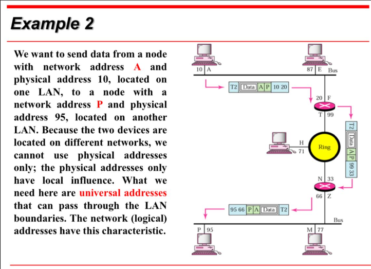 Example 2
We want to send data from a node
with network address A and
physical address 10, located on
one LAN, to a node with a
network address P and physical
address 95, located on another
LAN. Because the two devices are
located on different networks, we
cannot use physical addresses
only; the physical addresses only
I have local influence. What we
need here are universal addresses
that can pass through the LAN
boundaries. The network (logical)
addresses have this characteristic.
10 A
P 95
T2 Data AP 10 20
87 E Bus
71
20 F
T 99
Ring
N 33
66 Z
95 66 PA Data T2
T2 Data AP 99 33
Bus
M 77