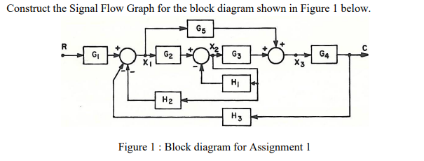 Construct the Signal Flow Graph for the block diagram shown in Figure 1 below.
G5
GI
G2
G3
G4
H2
H3
Figure 1 : Block diagram for Assignment 1
