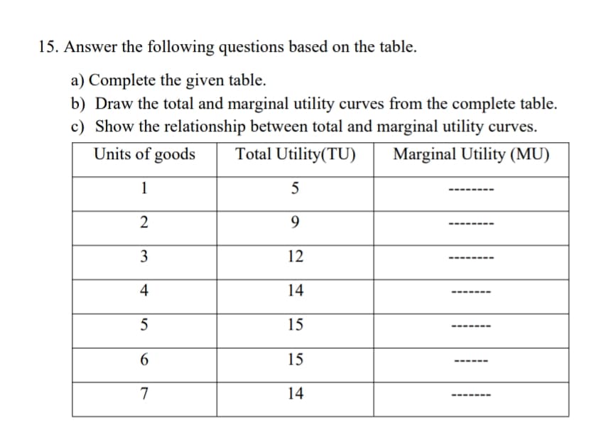 15. Answer the following questions based on the table.
a) Complete the given table.
b) Draw the total and marginal utility curves from the complete table.
c) Show the relationship between total and marginal utility curves.
Units of goods
Total Utility(TU)
Marginal Utility (MU)
1
5
2
9
3
12
4
14
5
15
6.
15
7
14
