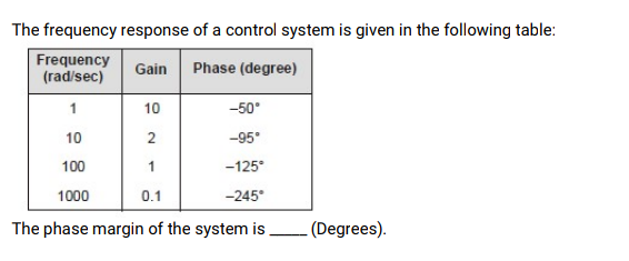 The frequency response of a control system is given in the following table:
Frequency
(rad/sec)
Gain Phase (degree)
1
10
-50°
10
2
-95
100
1
-125°
1000
0.1
-245°
The phase margin of the system is.
(Degrees).
