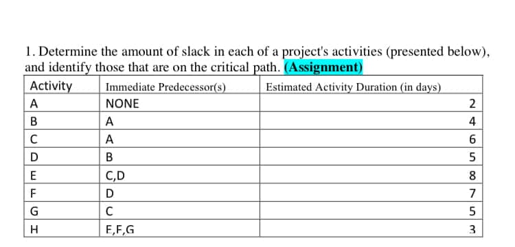1. Determine the amount of slack in each of a project's activities (presented below),
and identify those that are on the critical path. (Assignment)
Activity
Immediate Predecessor(s)
Estimated Activity Duration (in days)
A
NONE
2
B
A
4
A
E
C,D
8
F
D
7
G
C
E,F,G
3
6.
