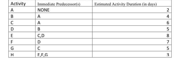 Activity
Immediate Predecessor(s)
Estimated Activity Duration (in days)
A
NONE
А
C
A
D
B
E
C,D
8
F
7
G
E,F,G
3
24
5.
